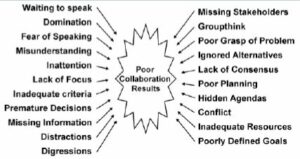 Figure 2. Reasons underlying poor collaboration results. (Courtesy of Frederick Kaiser [14] /Released) 