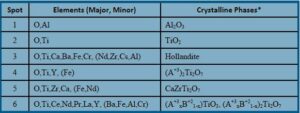 Table 2: Multiphase Waste Form Cr/Al/Fe Hollandite with Ti/TiO2 Processing Comparison -Summary of Elements and Crystalline Phases (*Crystalline phases determined from XRD measurements and EDAX elemental analysis)