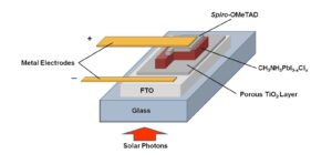 Figure 4. Diagram of the thin film device structure of a perovskite solar cell. (Courtesy of Richard Smardzewski/Released)
