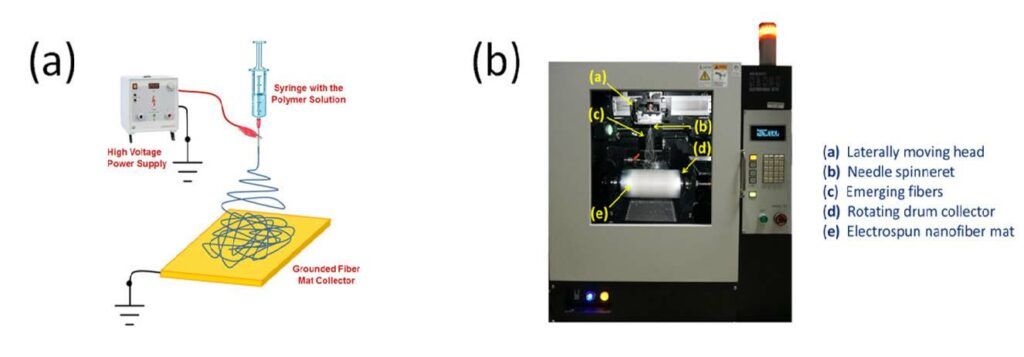 Figure 1: (a) Schematic diagram of the electrospinning process and (b) An example of a commercial lab-scale electrospinner from MECC, Japan. (Released)