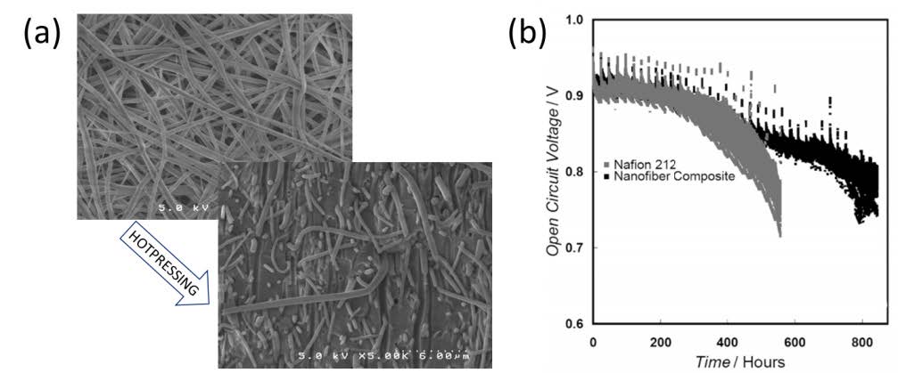 Figure 3. (a) SEM micrographs of an electrospun Nafion/PPSU dual fiber mat surface and the dense composite membrane cross-section after mat hot-pressing and annealing, and (b) the results of a fuel cell open circuit voltage wet/dry cycling accelerated durability tests. The PPSU nanofiber reinforced Nafion composite membrane had 65 vol. % Nafion, with a dry film thickness of 31 μm. (Adapted with permission from [3] J. B. Ballengee and P. N. Pintauro, Macromolecules, 44, 7307 (2011). Copyright 2011 American Chemical Society/Released)