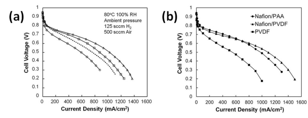 Figure 5. (a) Polarization curves for 5 cm2 MEAs with a Nafion 212 membrane and electrospun HiSpec™ 4000 cathodes and anodes. The Pt/C:Nafion:PAA weight ratio was fixed at 64:24:12. The anode Pt loading was 0.10 mg/cm2. The cathode Pt loading was: (Δ) 0.107 mg/cm2 (□), 0.065 mg/cm2, and (○) 0.029 mg/cm2. Performance of a decal MEA with cathode and anode Pt loadings of 0.104 mg/cm2 and 0.40 mg/ cm2, respectively is also shown (---); (b) Beginning-of-life polarization curves for 5 cm2 MEAs with a Nafion 211 membrane, a 0.10 mgPt/ cm2 electrospun cathode and a 0.10 mgPt/cm2 electrospun anode. The cathode binder (w/w) was: (●) Nafion/PAA (67/33), (▲) Nafion/PVDF (80/20), or (■) PVDF. Figure (a) Adapted with permission from [15] J. Electrochem. Soc., 160, F744 (2013), Copyright 2013, The Electrochemical Society. Figure (b) Reproduced with permission from [16] J. Electrochem. Soc., 163, F401 ( 2016). Copyright 2016, The Electrochemical Society.
