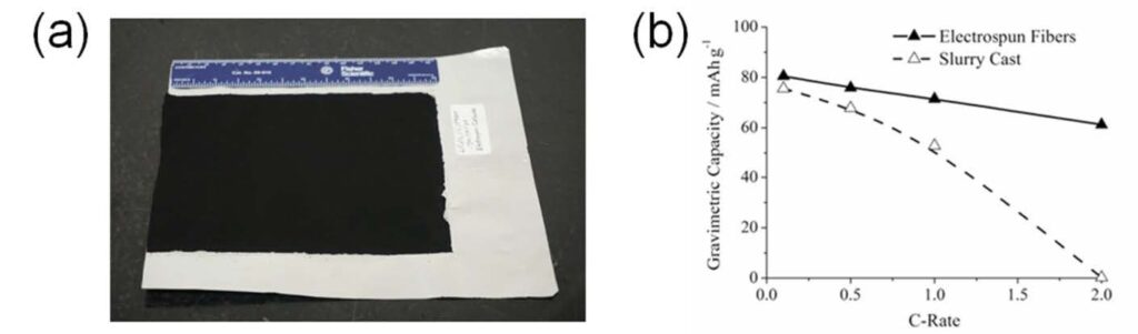 Figure 6. (a) As-electrospun nanofiber mat cathode composed of LiCoO2/C/PVDF and (b) Gravimetric capacity vs. C-rate for the nanofiber vs. slurry cast cathode in a half cell configuration. (Released)