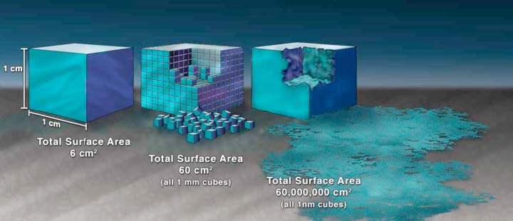 Figure 2. Illustration demonstrating the effect of the increased surface area provided by nanostructured materials. [19] (Nano.gov/ Released)