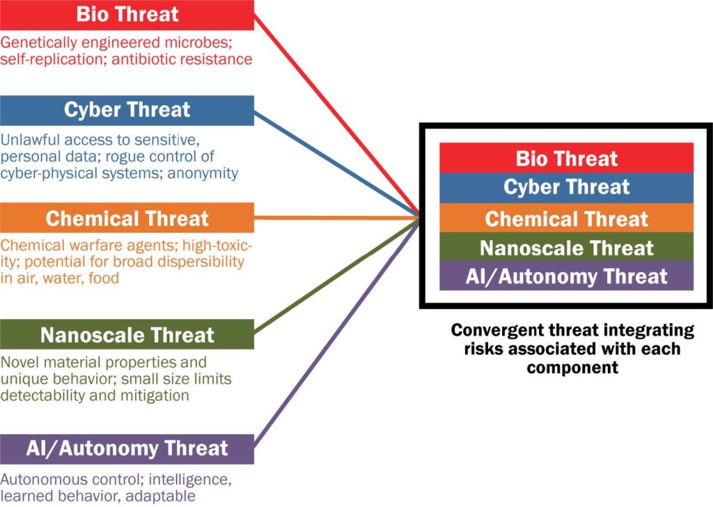 Figure 6. Convergent technologies may integrate threats that we have traditionally managed individually. (Released)
