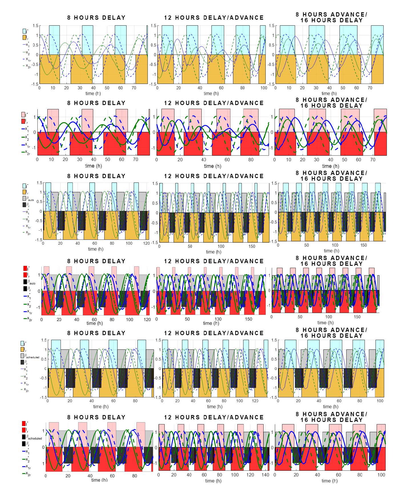 Figure 2. Solutions of QEP (top row), QEP-A (middle row), and QEP-S (bottom row), for various jetlag cases. All simulations are run until entrainment. Pink bands represent when the optimal control input (lighting) is on. Red bands represent when the natural (reference) daylight is on (assuming 16h/8h light/dark pattern). Light gray bands represent the sleep intervals of the subject. Dark gray bands represent the sleep intervals of the reference.