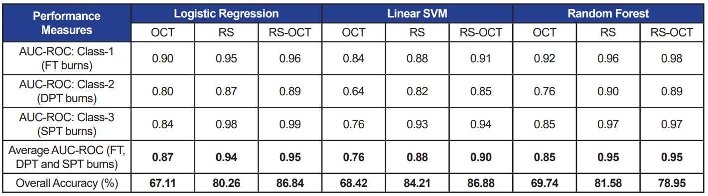 Table 2. Performance measures of three selected classifiers each trained with three data sets. RS features used as input are computed relative to control spectra (Method-I). Accuracy and average AUC-ROC values under each case are bolded.