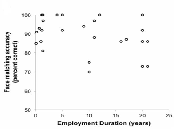 Figure 5. Unfamiliar face recognition accuracy (live face-passport photo) for Australian passport office staff presented as a function of employment duration. [12] (Released)
