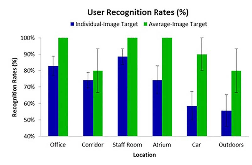 Figure 8. Shows the mean automatic face recognition accuracy when storing a person’s face average (green) compared to an individual image of them (blue). Performance is shown for each of the six testing locations. (Released)