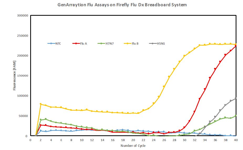 Figure 1. Real-time PCR raw data generated by the Firefly Flu Dx breadboard system following RNA extraction and sequence specific reverse transcription using GenArraytion Influenza assays. Target amounts were all 500 pg. (Released)