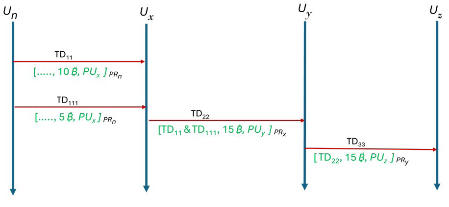 Figure 1. Bitcoin Transaction Scenario
