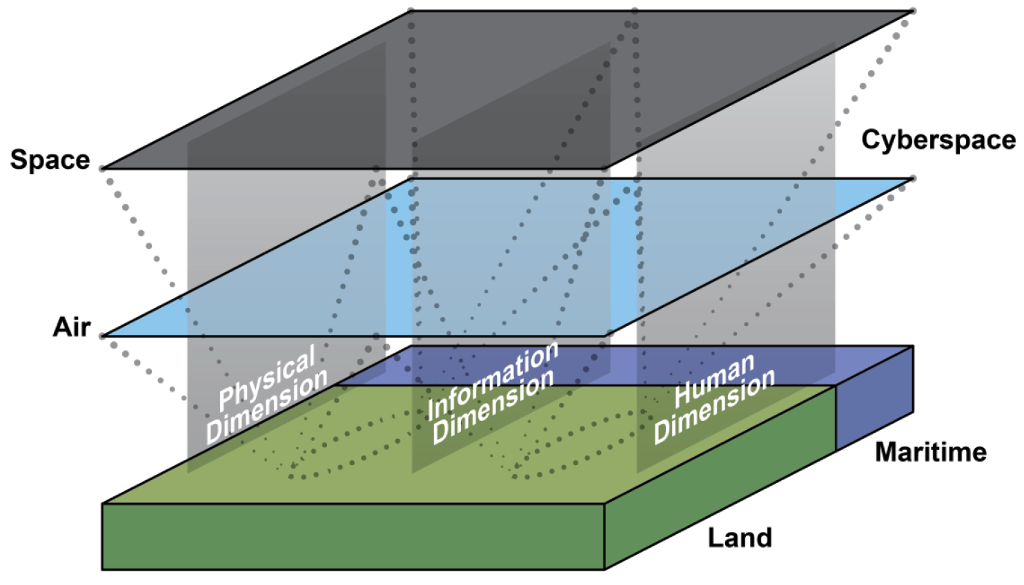Figure 4. Domains and Dimensions of the MDO Operational Environment as Defined in U.S. Army Field Manual (FM) 3-0, Operations.