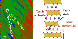 Transition electron microscopic image of newly synthesized cathode material (left). Schematic shows strain and stress induced into the layered cathode structure (right) (image by Argonne National Laboratory).