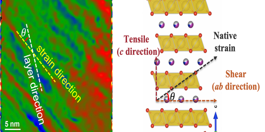 Transition electron microscopic image of newly synthesized cathode material (left). Schematic shows strain and stress induced into the layered cathode structure (right) (image by Argonne National Laboratory).